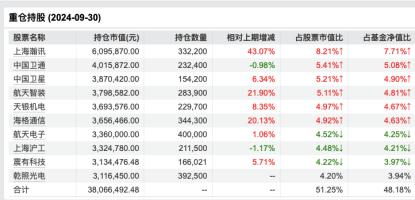 净值暴涨！这些基金多只独门重仓股发威，9月底以来最高涨幅5倍多