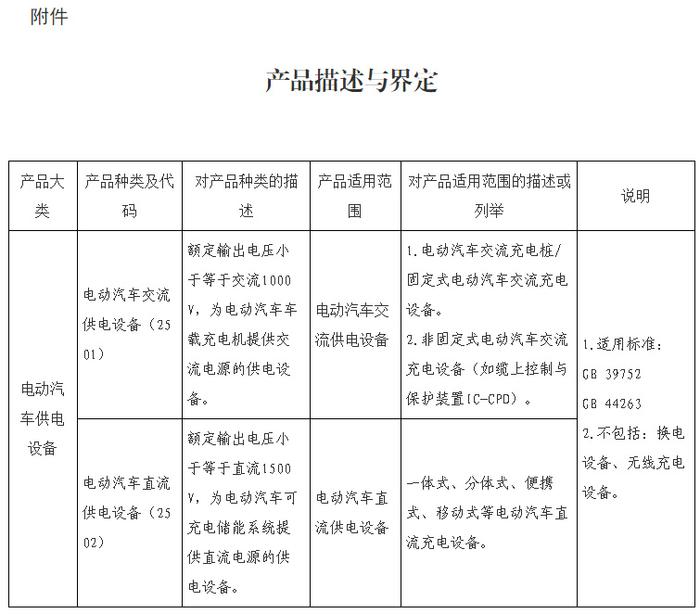 事关充电桩！未经CCC认证将不得销售