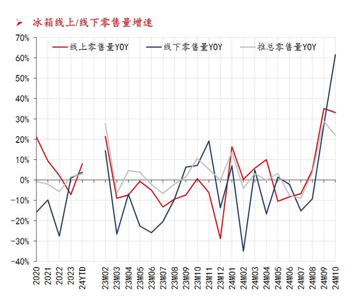 以旧换新成效显著，家电行业景气格局共振