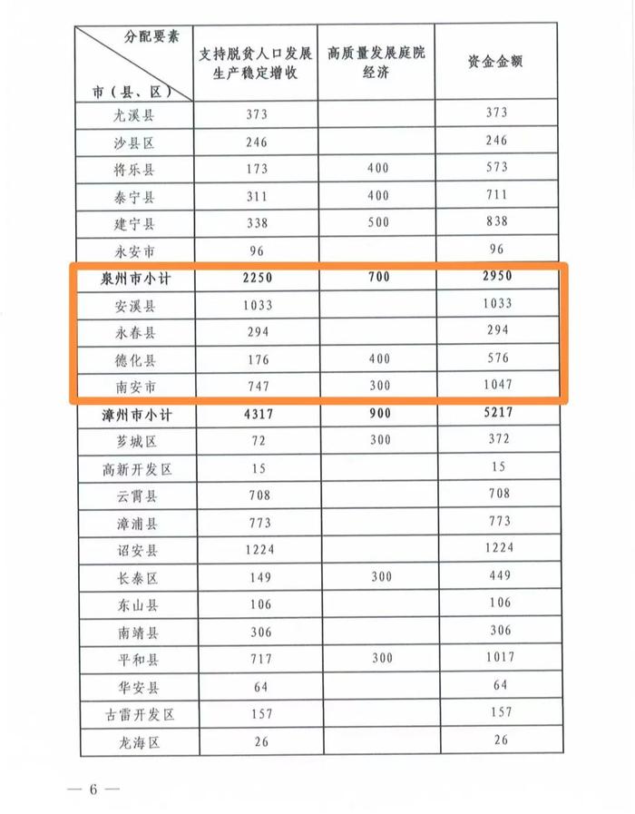 补助资金下达！涉及安溪、永春、德化、南安……