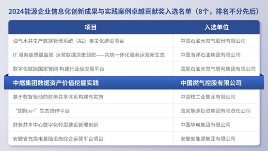 信息化转型结硕果，中燃集团荣膺能源企业双项大奖