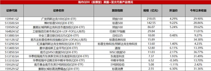 ETF观察：美股屡创新高，场内QDII基金怎么投