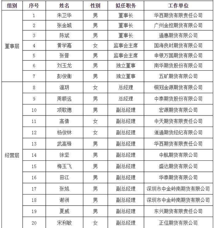 3家期货公司拟任董事长通过专业能力测试