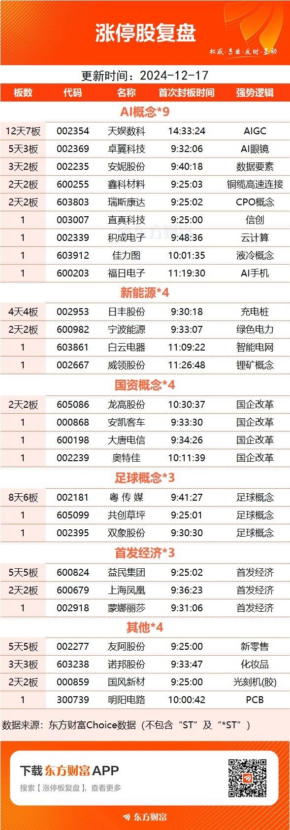 12月17日涨停复盘：AI概念分化 天娱数科12天7板