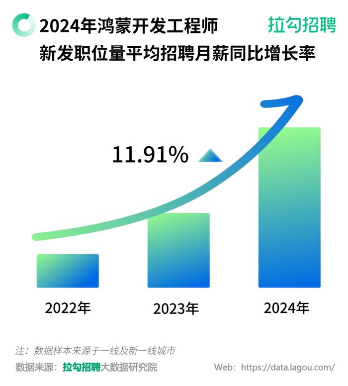 “学鸿蒙”，治好了我的“就业焦虑”