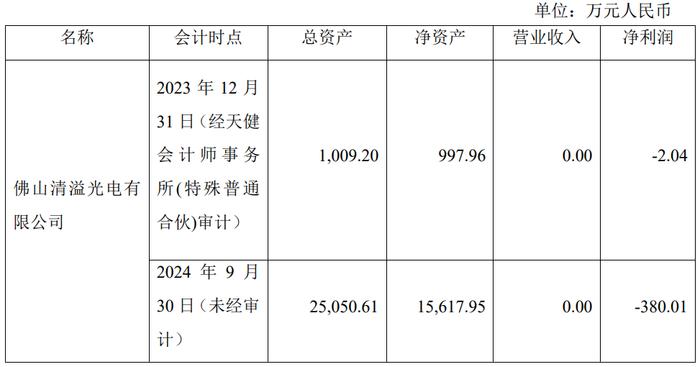 清溢光电对全资子公司佛山清溢增资4亿元，推进掩膜版项目建设