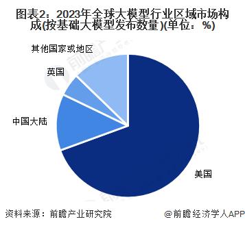 【大模型】行业市场规模：2024年全球大模型行业市场规模将达到280亿美元 美国基础大模型占比近70%