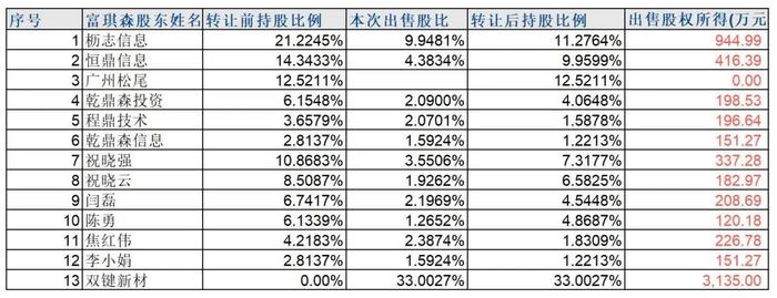 终止交易再调整 双键新材3135万元现金入股富琪森30%