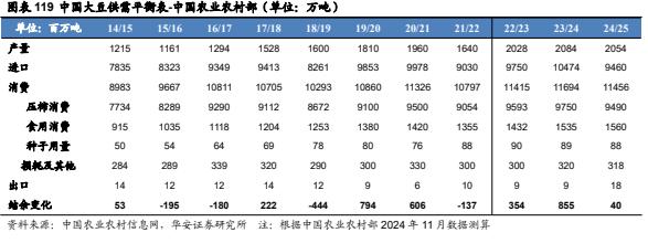 【华安证券·农林牧渔】行业年度/中期/季度投资策略：2025年农业投资策略：养殖链价格获支撑，宠物行业延续高景气