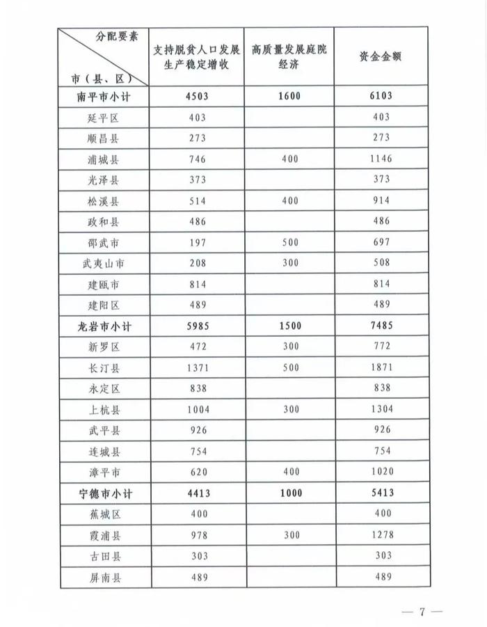 补助资金下达！涉及安溪、永春、德化、南安……