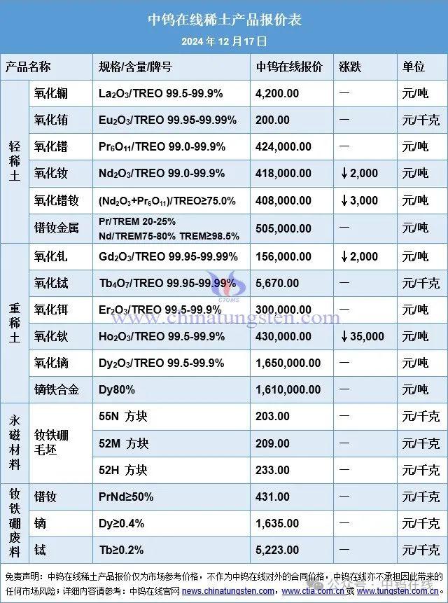 稀土价格|稀土市场偏弱运行 氧化钬价格下降35000元