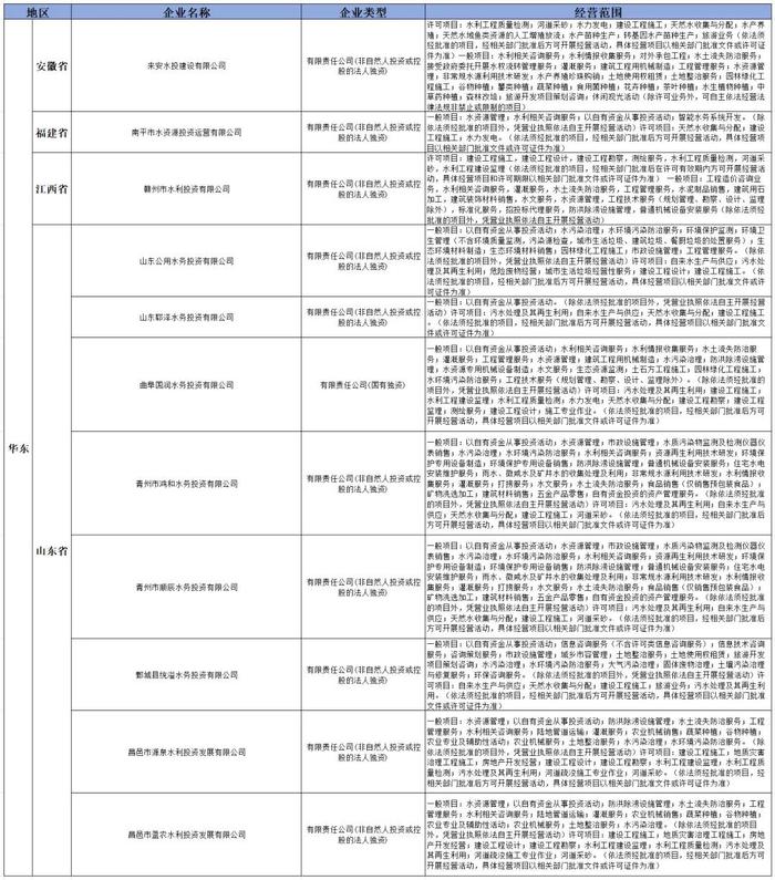 盘点2024年新成立的36家水投公司