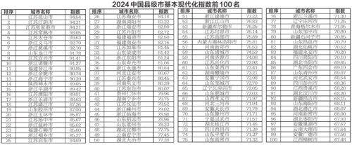 《中国城市基本现代化监测报告2024》发布：东部持续领先，区域协调发展战略初见成效