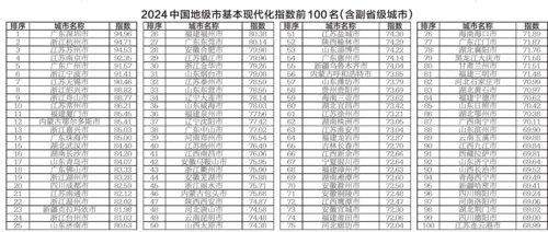 《中国城市基本现代化监测报告2024》发布：东部持续领先，区域协调发展战略初见成效