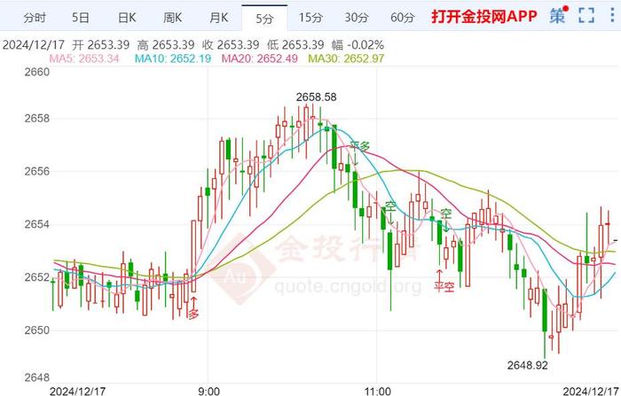 “恐怖数据”势必点燃行情 黄金近期看跌