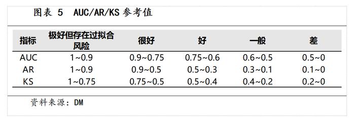 信用评分模型最关键的6个问题：从理论到实务