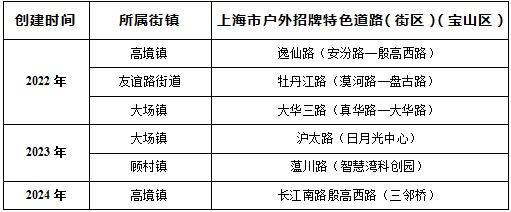 宝山这处入选上海市户外招牌特色道路（街区），来兜一兜吧~