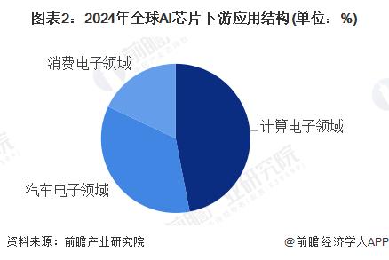 【AI芯片】行业市场规模：2024年全球AI芯片行业市场规模将达到902亿美元 计算机电子领域应用占比达47%