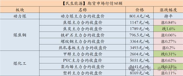 【民生能源 周泰团队】煤炭日报:2024年11月份，韩国煤炭进口总量为895.64万吨，同比增0.48%