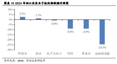 【华安证券·农林牧渔】行业年度/中期/季度投资策略：2025年农业投资策略：养殖链价格获支撑，宠物行业延续高景气