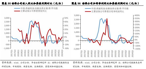 【华安证券·农林牧渔】行业年度/中期/季度投资策略：2025年农业投资策略：养殖链价格获支撑，宠物行业延续高景气