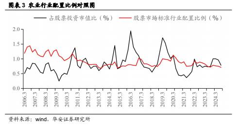 【华安证券·农林牧渔】行业年度/中期/季度投资策略：2025年农业投资策略：养殖链价格获支撑，宠物行业延续高景气