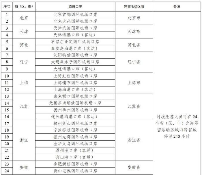 中国过境免签延长为10天 新增21个口岸