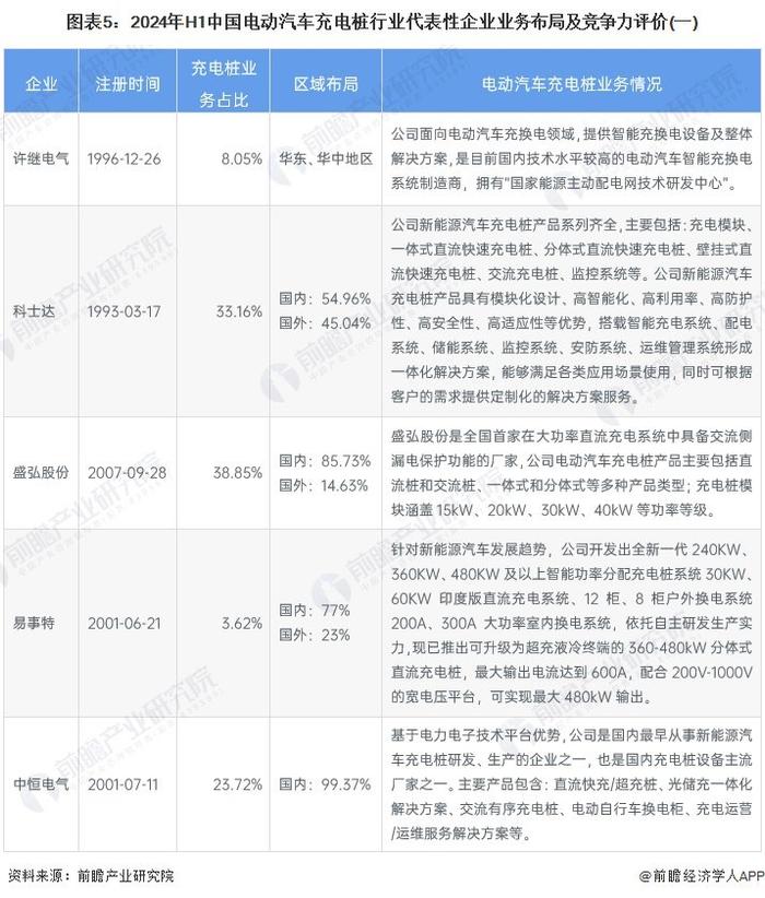 【行业深度】洞察2024：中国电动汽车充电桩行业竞争格局及市场份额（附市场份额、市场集中度、企业优势分析等）