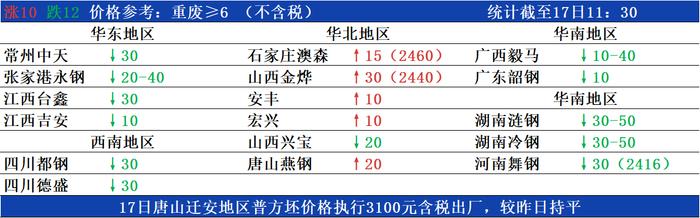 12月17日国内钢厂废钢价格调整