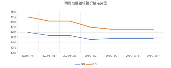 两湖镀锌管成交一般 明日价格偏稳运行