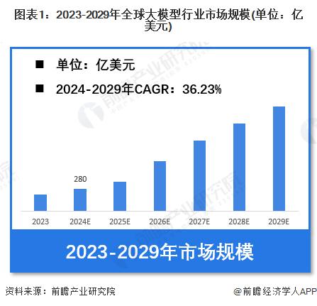 【大模型】行业市场规模：2024年全球大模型行业市场规模将达到280亿美元 美国基础大模型占比近70%