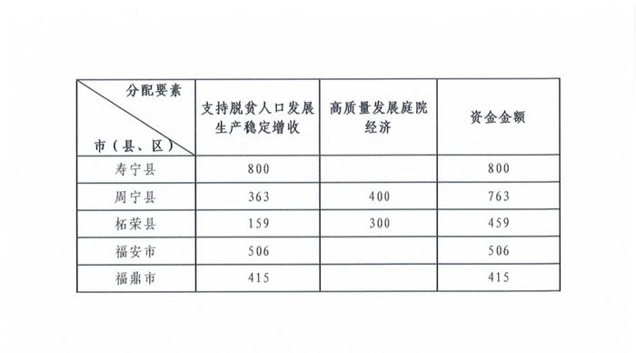 补助资金下达！涉及安溪、永春、德化、南安……