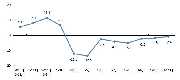 前11月北京房企房屋新开工面积同比增长4.9%