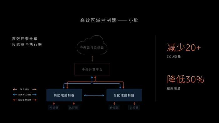 科技行政旗舰，实现智能化的「基座」是什么？