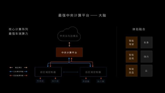 科技行政旗舰，实现智能化的「基座」是什么？