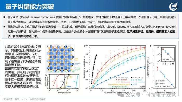 【中航科技电子】量子科技专题系列二：里程碑式突破，谷歌发布Willow芯片