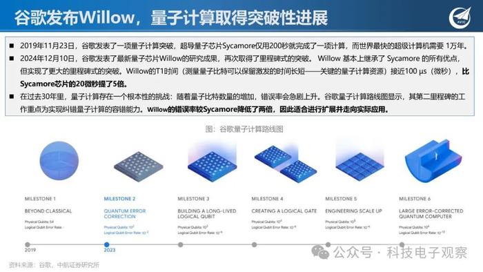 【中航科技电子】量子科技专题系列二：里程碑式突破，谷歌发布Willow芯片