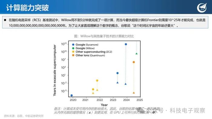 【中航科技电子】量子科技专题系列二：里程碑式突破，谷歌发布Willow芯片