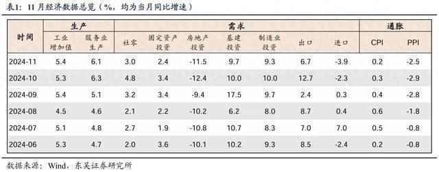 房地产业对经济的直接贡献将由负转正——11月经济数据点评