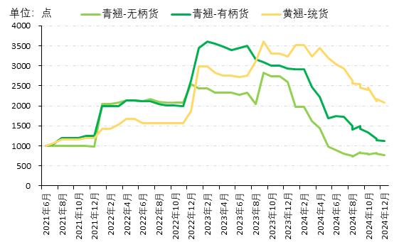 新华指数|市场交易低迷，平顺潞党参、连翘价格指数均有所下跌