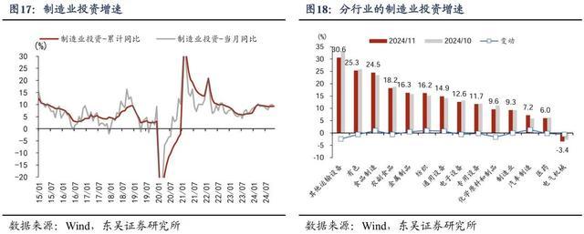 房地产业对经济的直接贡献将由负转正——11月经济数据点评