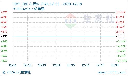 生意社：上涨动力不足 DMF价格持稳运行为主