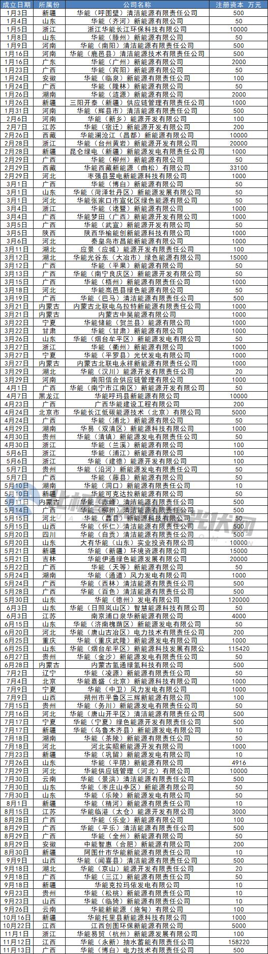 新设公司700家！那些地方是五大发电的“最爱”？