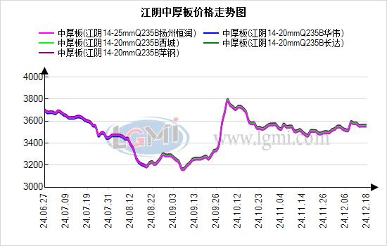 江阴中厚板价格暂时守稳  商家出货情况一般