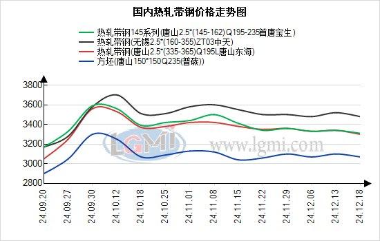 兰格带钢日盘点：价格快速调降 而交投仍偏低迷