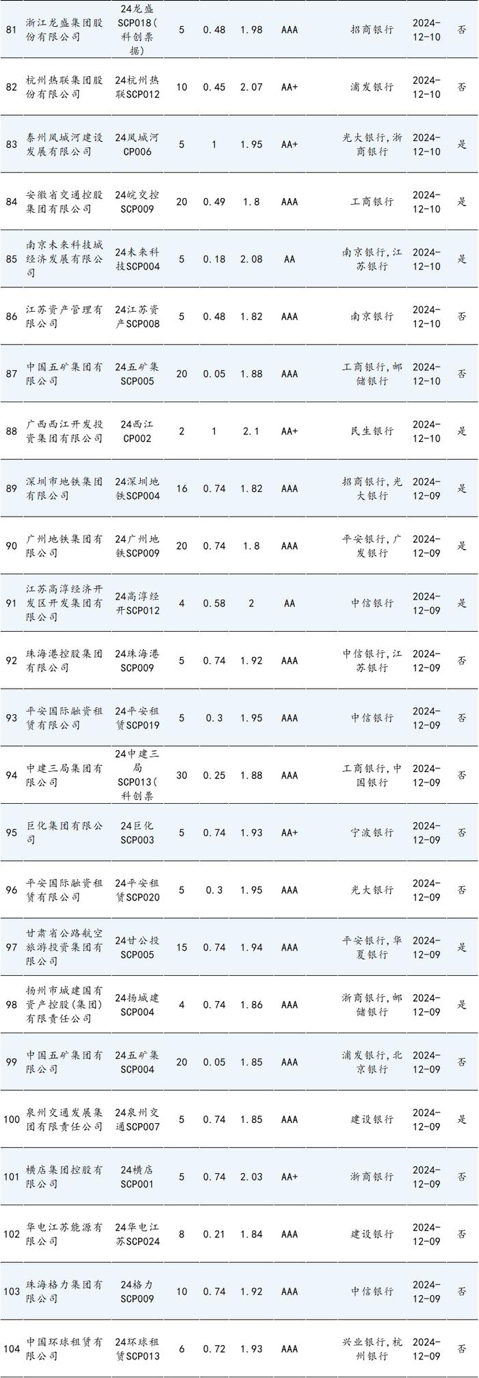 信用债周报 | 本期债券总发行规模达3005.47亿元