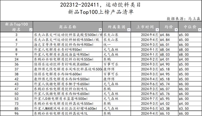 2024饮料新品TOP100盘点丨元气森林/伊利领跑，即饮茶/运动饮料/果汁热门新品多