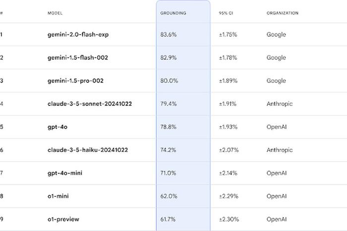 谷歌发布 FACTS Grounding 基准：Gemini、GPT-4o、Claude 当评委，成 AI 大语言模型“幻觉照妖镜”