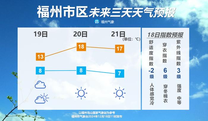 多地跌破0℃！福州明天更冷！