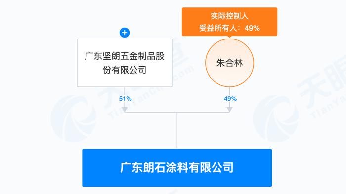 白宝鲲高中学历出来创业，坚朗五金子公司宣告破产